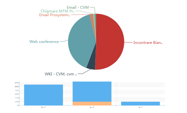 il migliore crm per grandi aziende e pmi